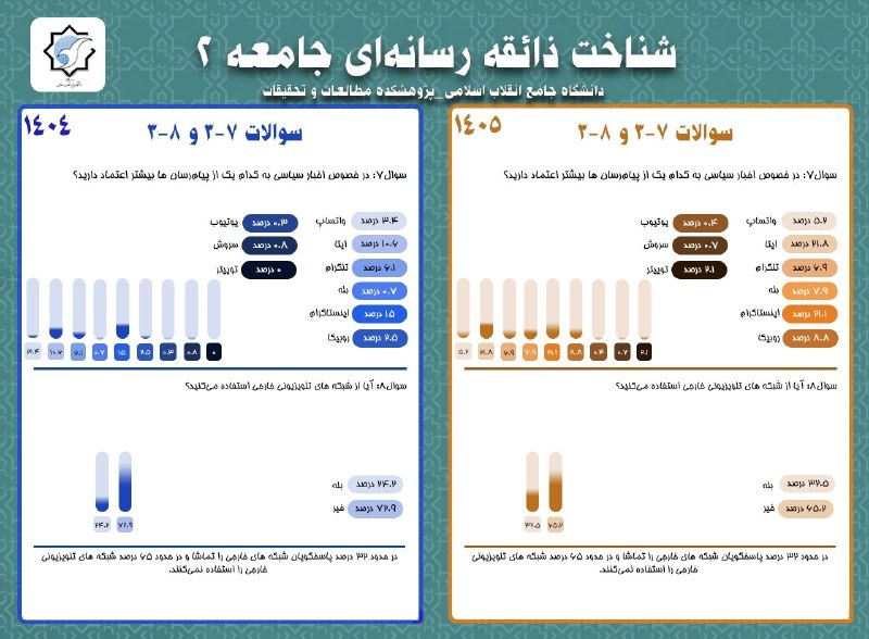 🖼 مخاطب رسانهها در یکسال اخیر چه تغییری کرده است
