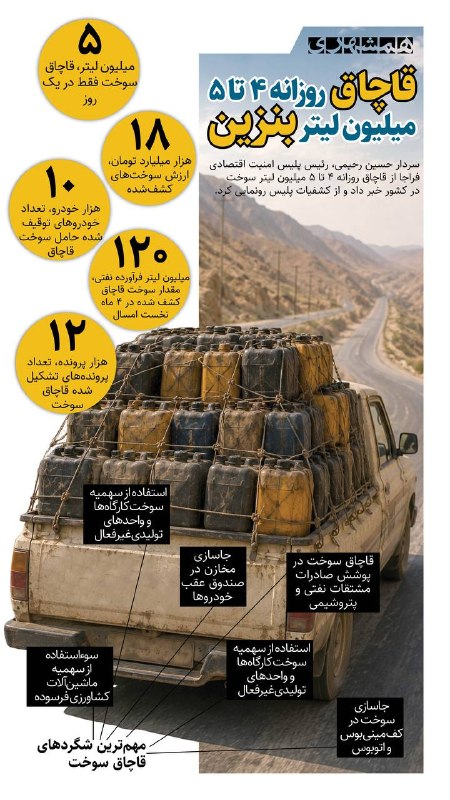📊 روزانه حدود ۴ تا ۵ میلیون لیتر بنزین در کشور قاچاق میشود که پلیس امنیت اقتصادی اخیرا جلوی بخشی از این قاچاق را گرفته است