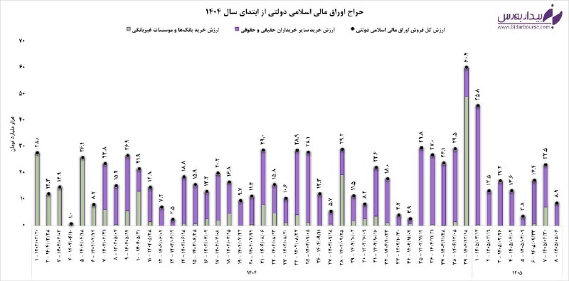 رکود در بازار بدهی؛ حراج هشتم با نرخ ۳۹.۹٪ به پایان رسید