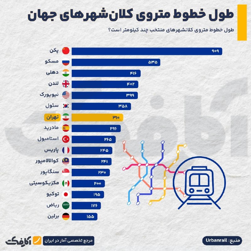 طول خطوط متروی کلانشهرهای جهان