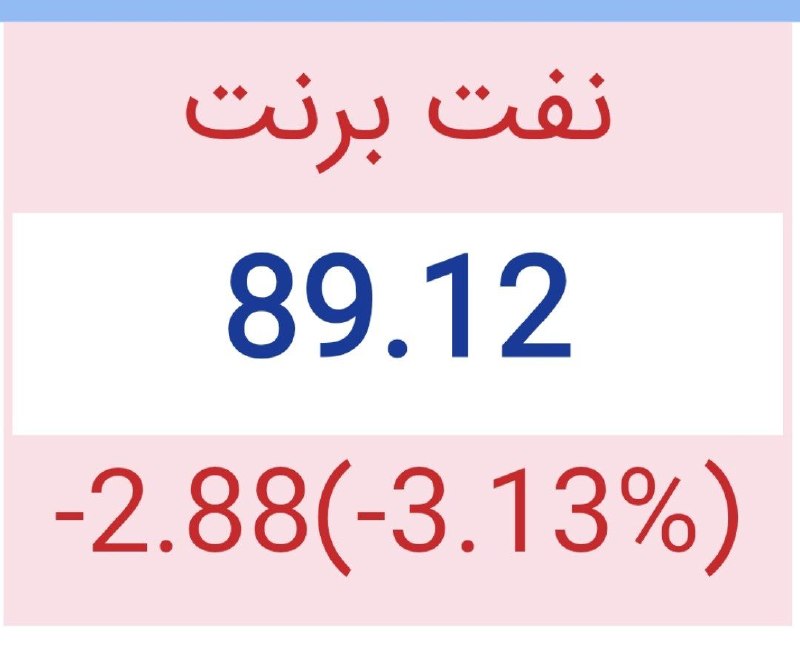 قیمت نفت برنت با بیش از ۳ درصد کاهش به زیر ۹۰ دلار در هر بشکه رسید