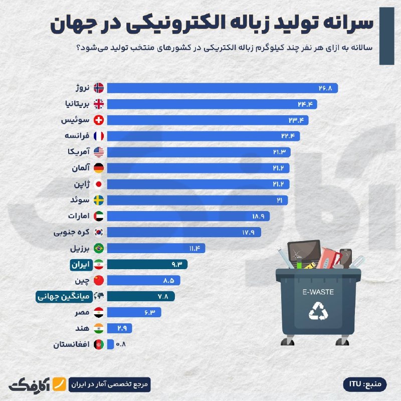 سرانه تولید زباله الکترونیکی در جهان