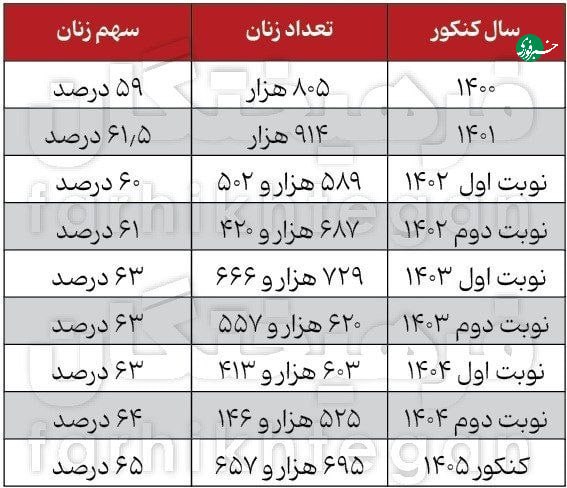 آمار کنکور ۱۴۰۵؛ ۶۵ درصد داوطلبان زن بودند؛ در کنکور ۱۴۰۵ از هر ۱۰ داوطلب، ۶ نفر دختر بودند