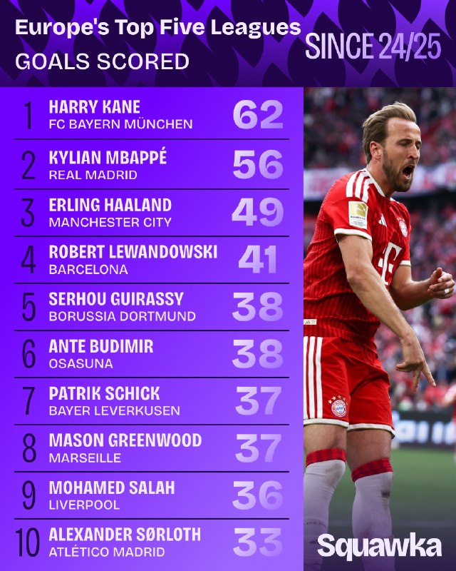 صدرنشینی قاطع هری کین؛ 🔝 بیشترین گل زده از آغاز فصل 2024-25 ⚽ هری کین در دو فصل اخیر بین بازیکنان 5 لیگ برتر اروپا بهترین آمار گلزنی را با 62 گل زده