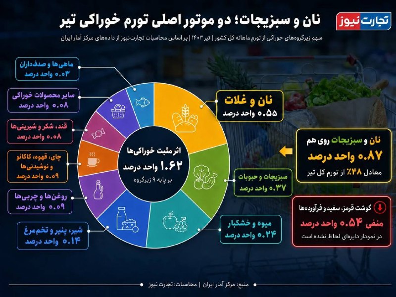 🔢 قیمت روغن ۲۶۱ درصد رشد کرد؛ گوشت ۱۴۵ درصد گران شد / ۸ قلم از سفره خانوار وارد محدوده ۳ رقمی شدند