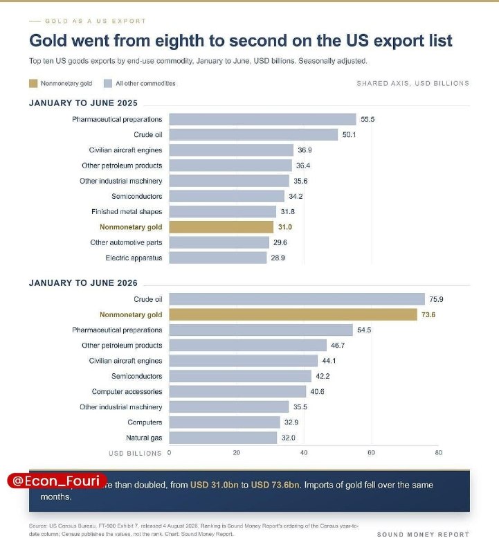 Gold became the second-largest export commodity of the United States