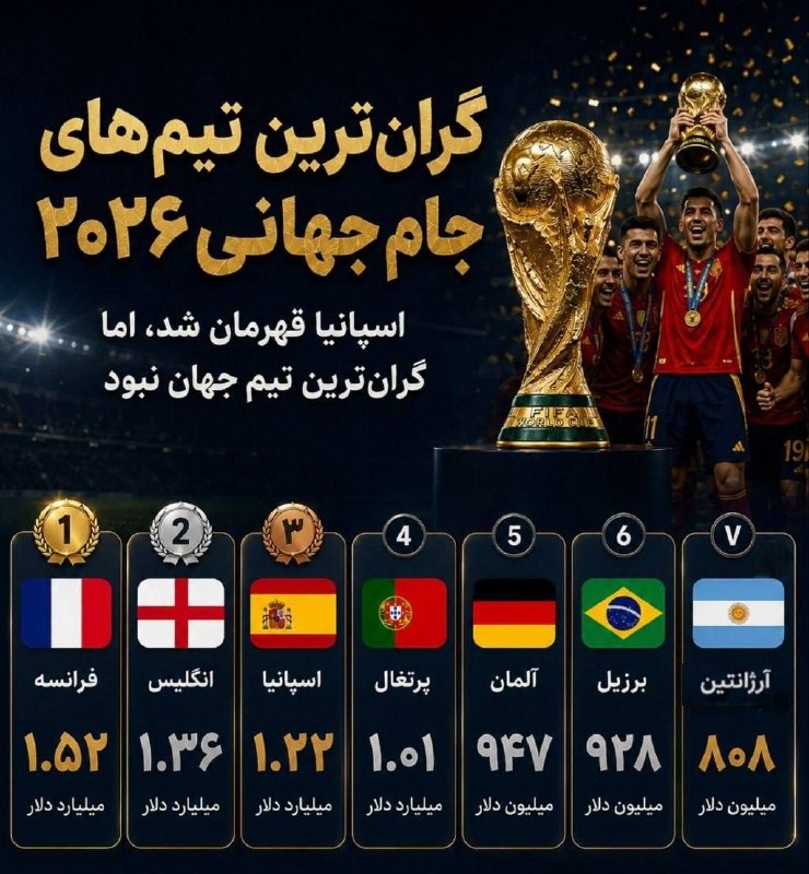 گرانترین تیمهای جام جهانی ۲۰۲۶؛ اسپانیا قهرمان شد