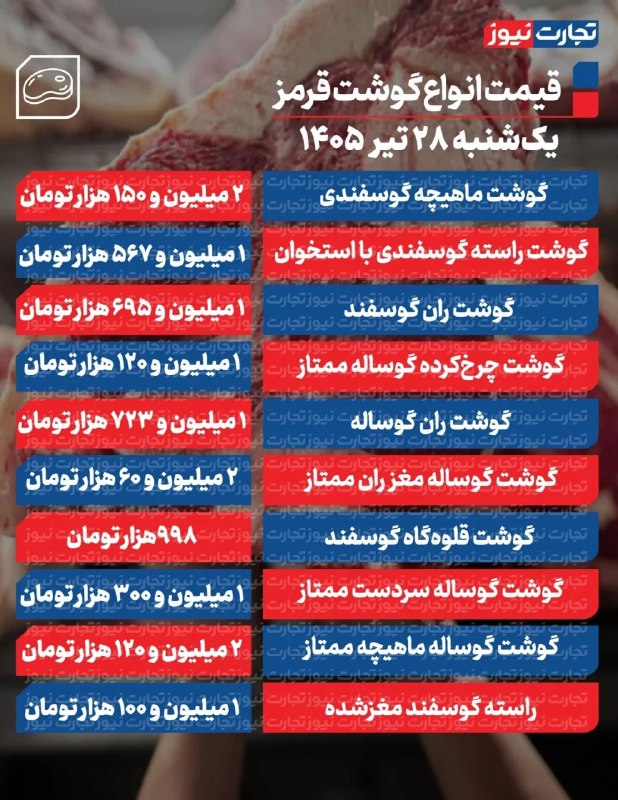 Red meat prices remained stable on July 19, 2026