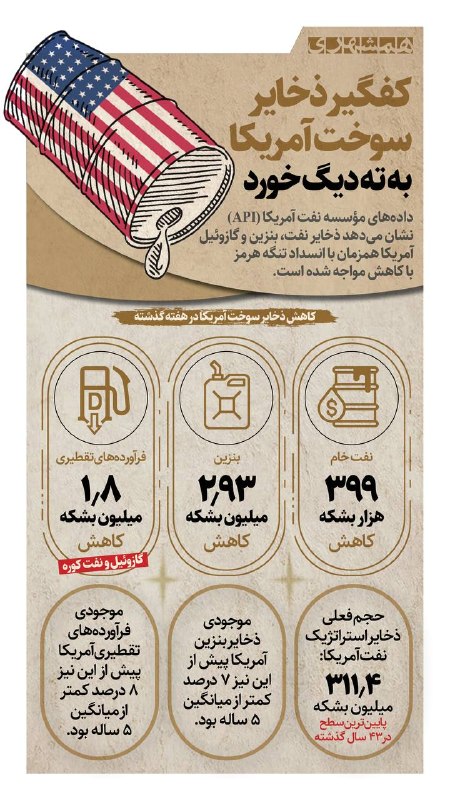📊 ذخایر نفت آمریکا در هفته اخیر به پایینترین سطح ممکن در ۴۳ سال اخیر رسیده است