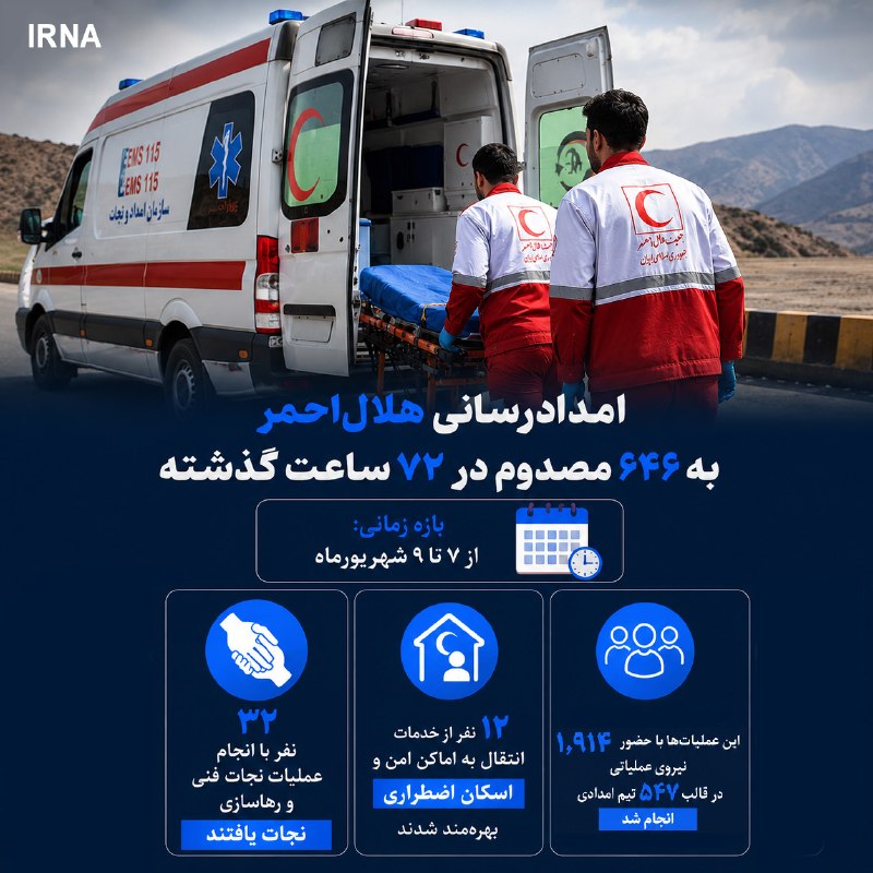 معاون عملیات سازمان امدادونجات جمعیت هلالاحمر، از امدادرسانی نیروهای عملیاتی این جمعیت به ۶۴۶ مصدوم طی ۷۲ ساعت گذشته در سراسر کشور خبر داد