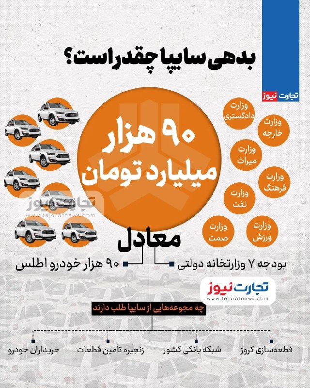 📊 بدهی سایپا چقدر است؟