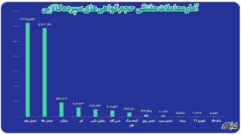 ارزش معاملات بازار گواهی سپرده کالایی از ۲۲ همت گذشت