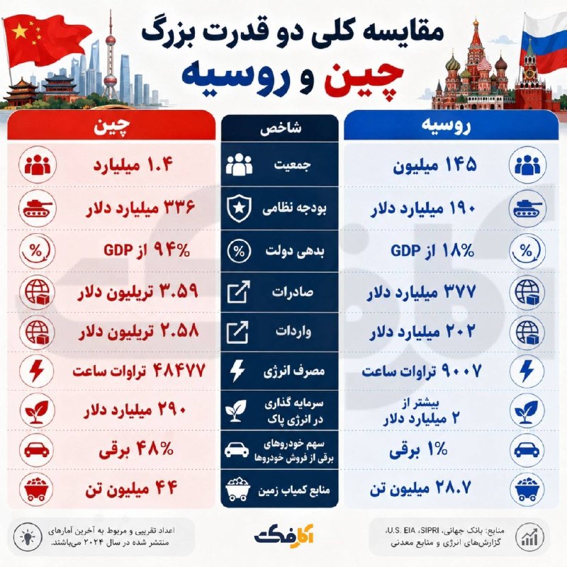 مقایسه کلی دو قدرت بزرگ؛ چین و روسیه