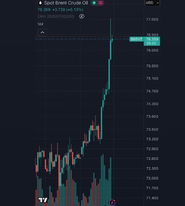 Oil price up 5% after exchange of fire between Iran and US