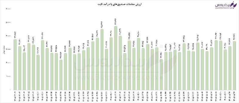خروج جزئی پول حقیقی از صندوقهای درآمد ثابت