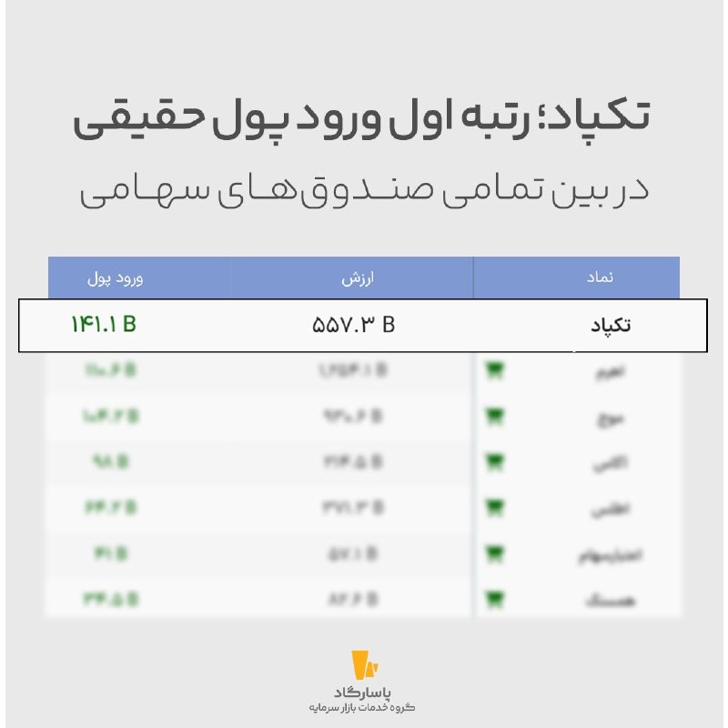 تکپاد؛ رتبه اول ورود پول حقیقی 🥇 صندوق سهامی « تکپاد » در معاملات دوشنبه بیشترین ورود پول حقیقی را در بین تمامی صندوقهای سهامی (اهرمی، شاخصی، عادی و
