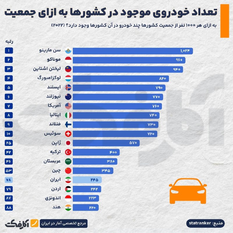 در کدام کشورها سرانه خودرو بالاتر است؟
