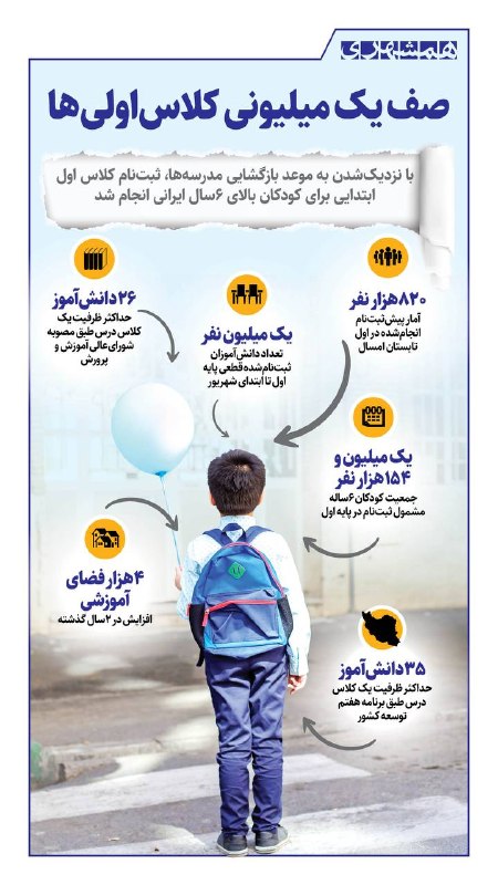 📊 تا ابتدای شهریور، یک میلیون کودک بالای ۶ سال برای حضور در کلاس اول ثبتنام قطعی کردهاند