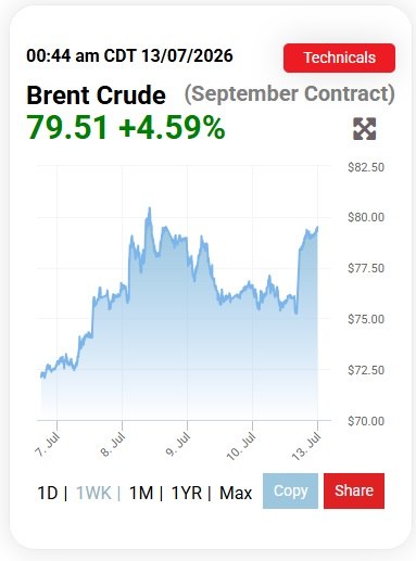Oil prices approached 80 dollars