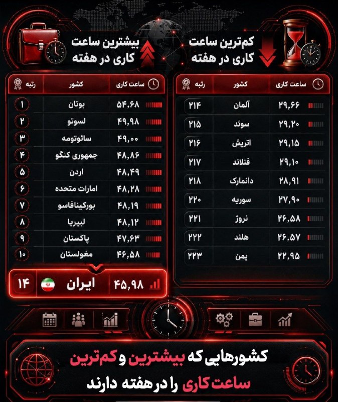کشورهایی که بیشترین و کمترین ساعت کاری را در هفته دارند 