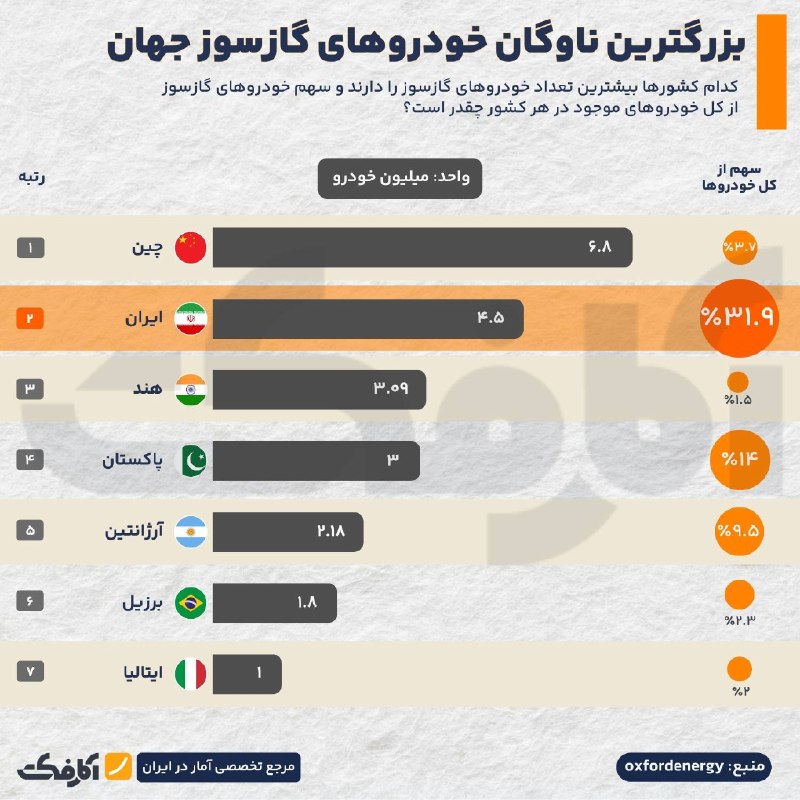 بزرگترین ناوگان و زیرساخت خودروهای گازسوز جهان