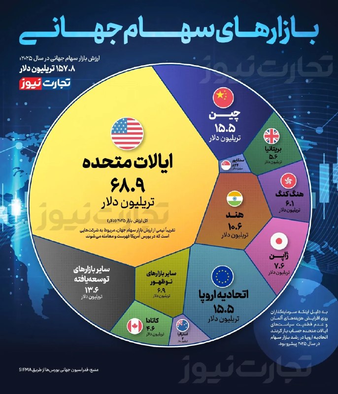  شاخص ۶.۳ میلیونی؛ پول حقیقی ها پشت بازار سهام ایستاد