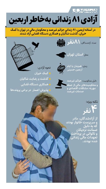 📊 ۴ زندانی آزاد شده استان تهران به خاطر اربعین، مادر و سرپرست خانوار بود