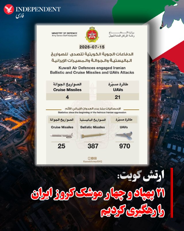 Kuwait Ministry of Defense: Four Cruise Missiles and 21 Drones Identified and Intercepted in Kuwaiti Airspace