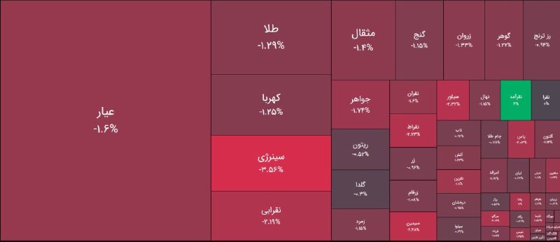 پایان معاملات صندوق های طلا و سکه با کاهش قیمت تا 2% و با خروج 1,1 همت پول حقیقی به ازاء 17,9 همت جابجایی