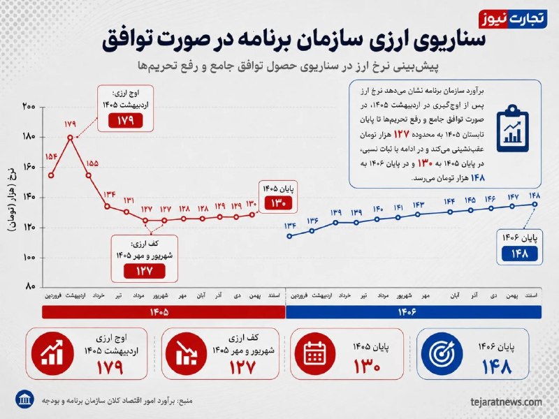 پیشبینی سازمان برنامه و بودجه از قیمت دلار تا پایان سال ۱۴۰۶
