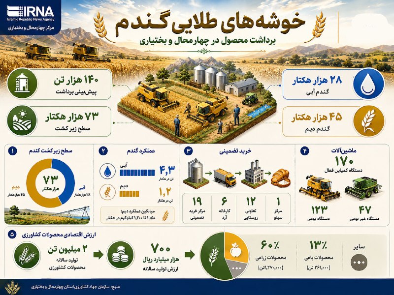 برداشت گندم از ۷۳ هزار هکتار اراضی چهارمحال و بختیاری