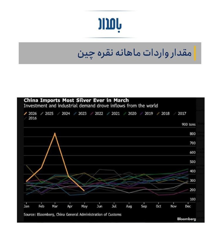 واردات نقره چین در ماه می به ۲۱۵ تن کاهش یافت