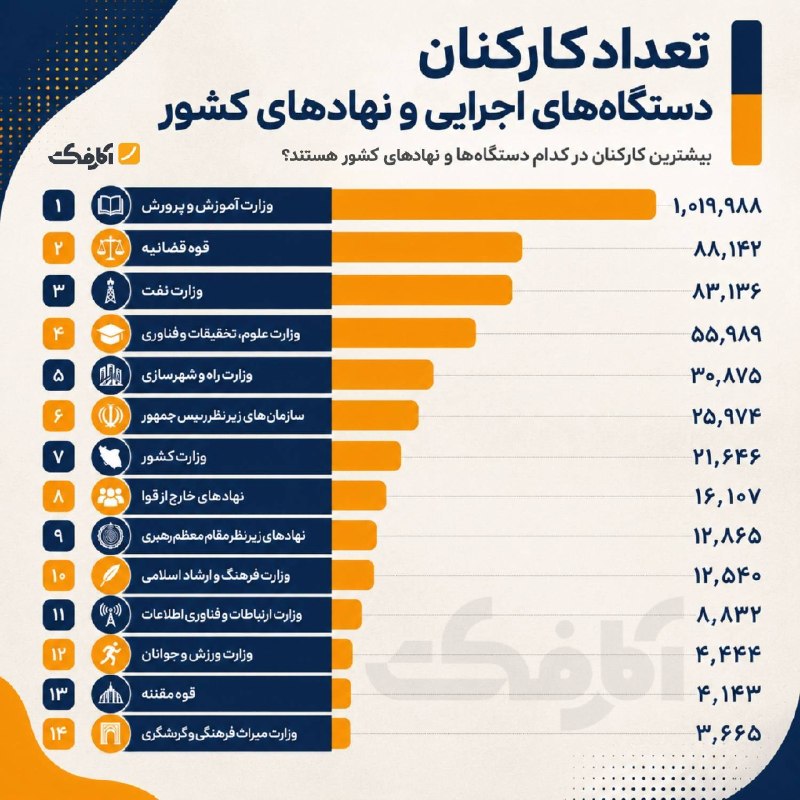 تعداد کارکنان نهادهای محتلف کشور