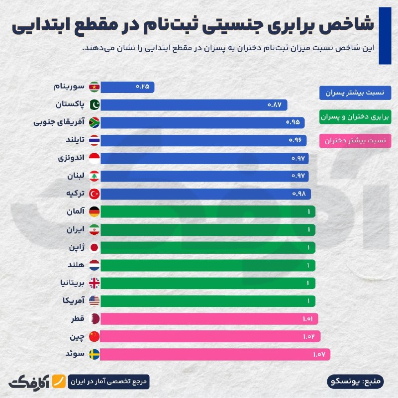 شاخص برابری جنسیتی ثبتنام در مقطع ابتدایی