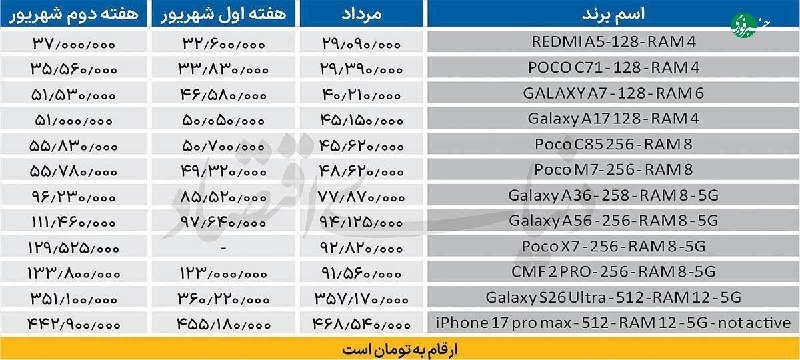 موبایلهای میانرده از مرز ۱۰۰ میلیون تومان گذشتند