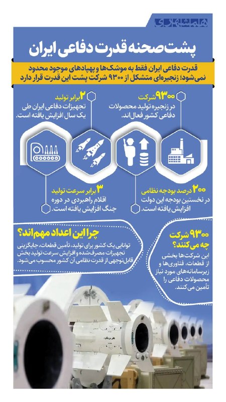 📊 ۹۳۰۰ شرکت ایرانی، زنجیره تولید محصولات دفاعی کشور را پشتیبانی میکنند
