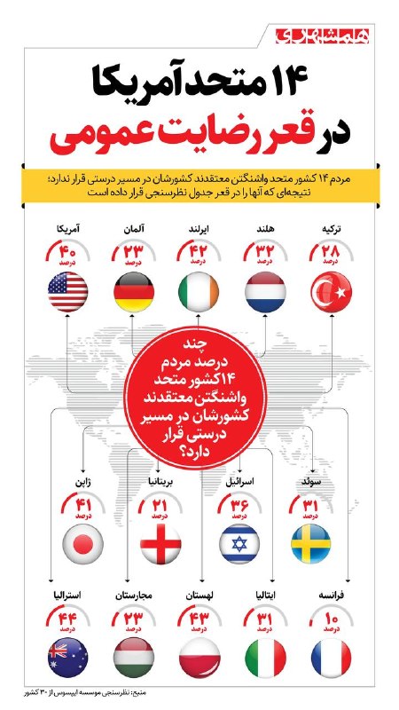 📊 کشورهای متحد آمریکا در رتبههای پایین از نظر رضایت عمومی مردم کشورشان قرار دارند