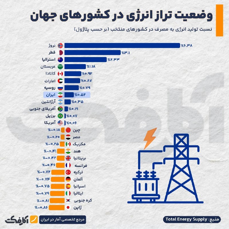 وضعیت تراز انرژی در کشورهای جهان