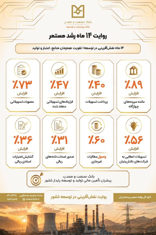 روایت ۱۴ ماه نقشآفرینی بانک صنعت و معدن در توسعهیکشور بانک صنعت و معدن در دوره ۱۴ ماهه منتهی به پایان اردیبهشت ۱۴۰۵، با رشد شاخصهای کلیدی