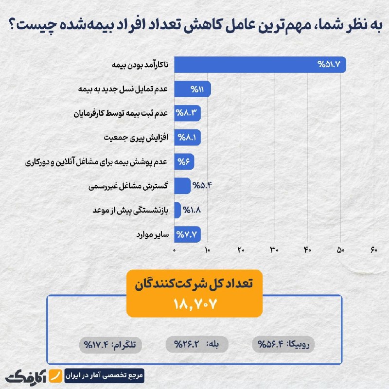 ناکارآمدی بیمه؛ مهمترین دلیل کاهش بیمهشدگان از دید افکار عمومی