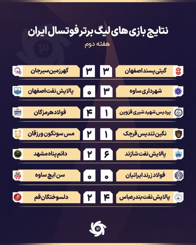 هیجان انگیز، دیدنی و جنجالی؛ ‼ زورآزمایی غولهای فوتسال برنده نداشت ستارههای ملی پوش و مطرح، چهل دقیقه به دنبال توپ دویدند، شش گل به ثمر رساندند