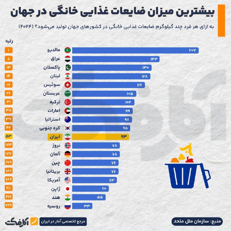 Each Iranian Produces 93 kg of Household Food Waste Annually