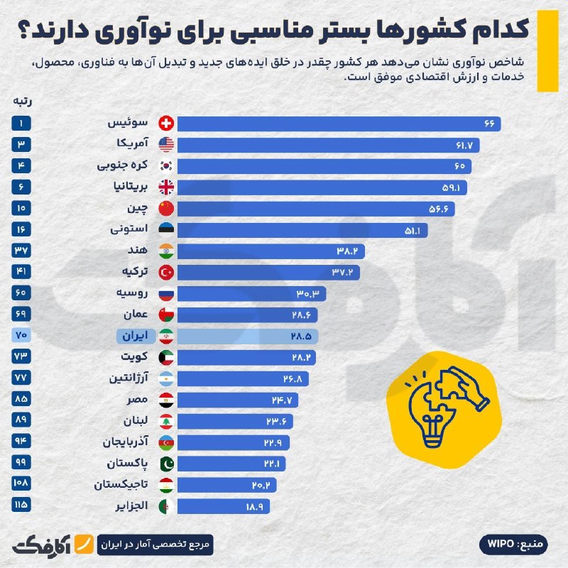 ایران در شاخص جهانی نوآوری چه جایگاهی دارد؟