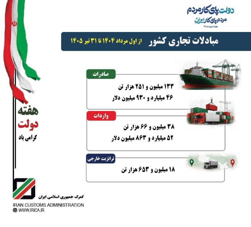 گزارش گمرک از عملکرد تجارت خارجی کشور در سال دوم دولت چهاردهم