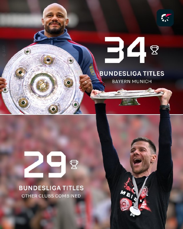 🇩🇪 سلطه عجیب بایرن بر فتح مایسترشاله 🏆 بایرنمونیخ درحالی موفق شده تاکنون 34 بار قهرمان بوندسلیگا شود و پرافتخارترین تیم این لیگ باشد که مجموع