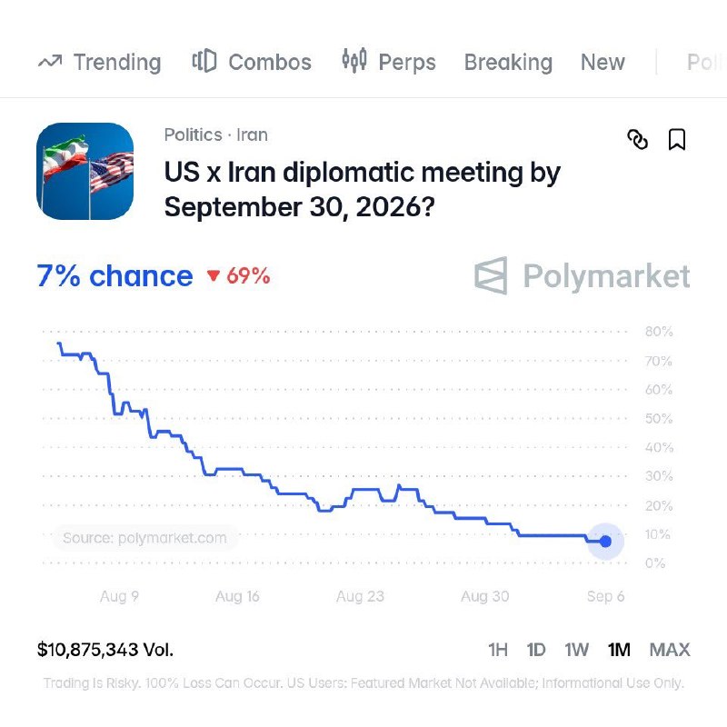 Odds on a U.S x Iran diplomatic meeting before the end of this month is down to a whopping 7% chance