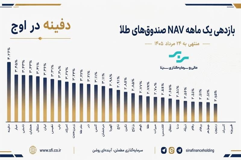 📊 *دفینه در صدر صندوقهای طلای بازار* 🔰 *صندوق طلای دفینه با ثبت بازدهی ۴.۴۲ درصدی ارزش خالص داراییها (NAV) در یک ماه، در صدر صندوقهای طلای بازار