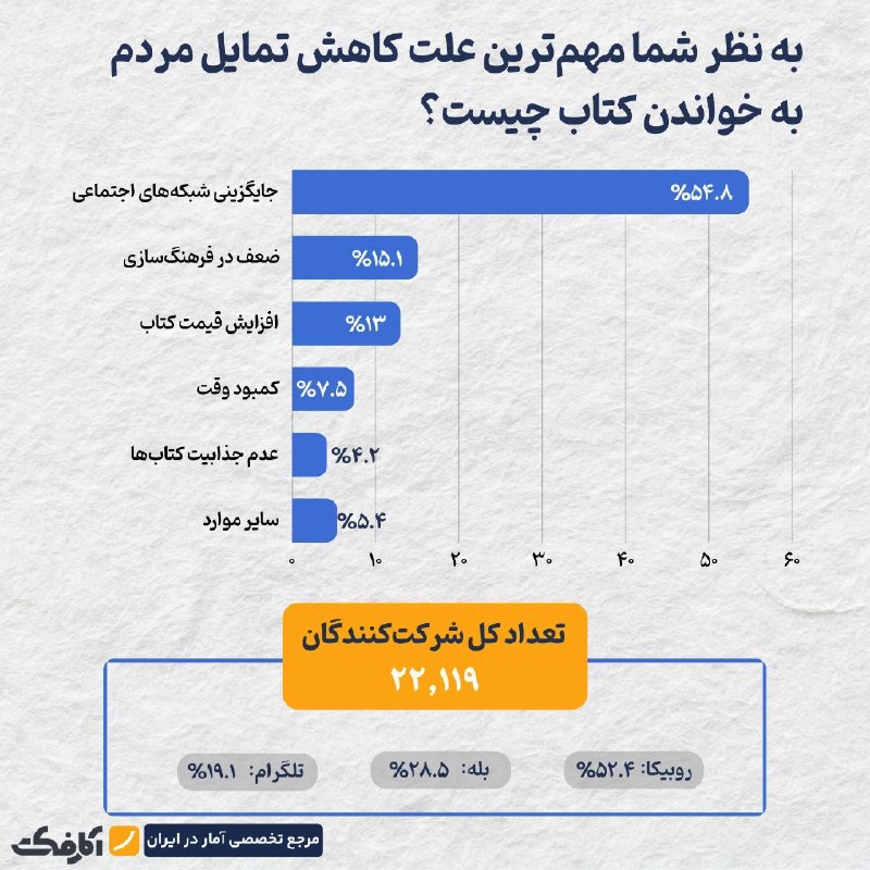 چرا کتابخوانی از سبد فرهنگی مردم فاصله گرفت؟