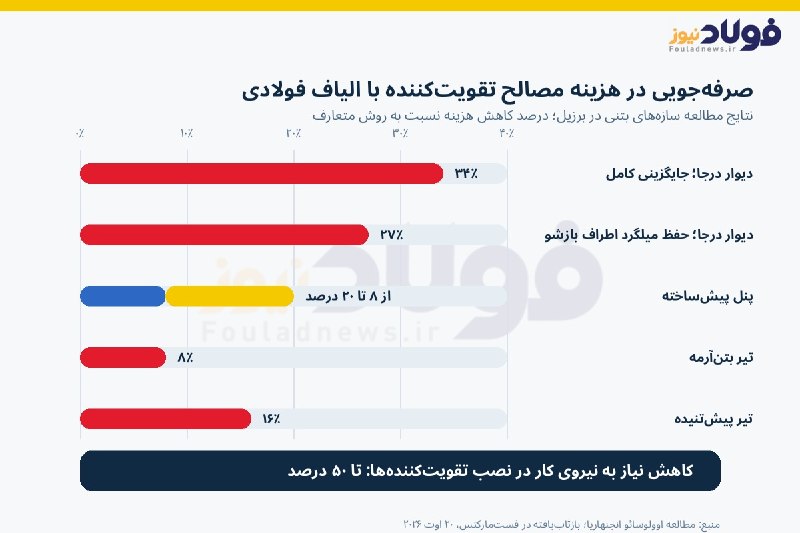 الیاف فولادی، اقتصاد ساختوساز برزیل را تغییر میدهد