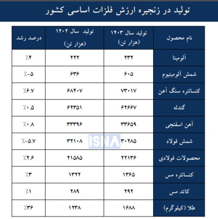 "طلا" صدرنشین افزایش تولید فلزات اساسی